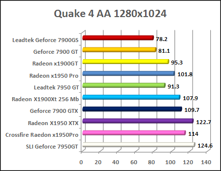 Quake 4 v1.2 - FSAA 4x ati radeon x1950 pro