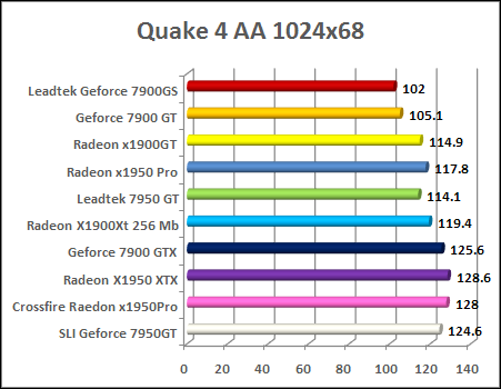 Quake 4 v1.2 - FSAA 4x ati radeon x1950 pro