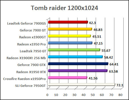 radeon x1950 pro Tomb Raider Legends - v1.2