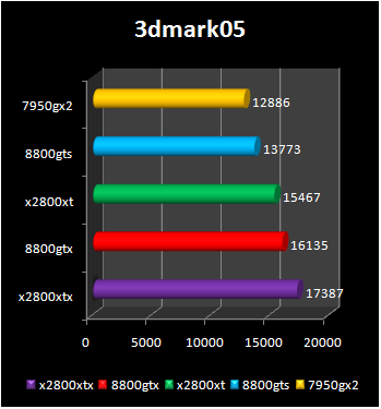 x2800xtx benchmark 3d2005