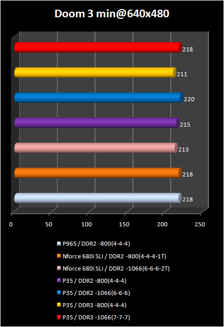 p35  doom3 min