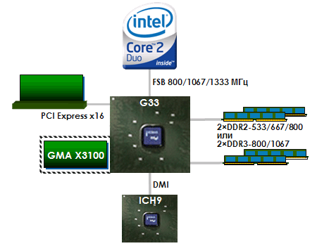 Intel g33 express