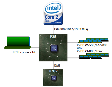 Intel p35 express