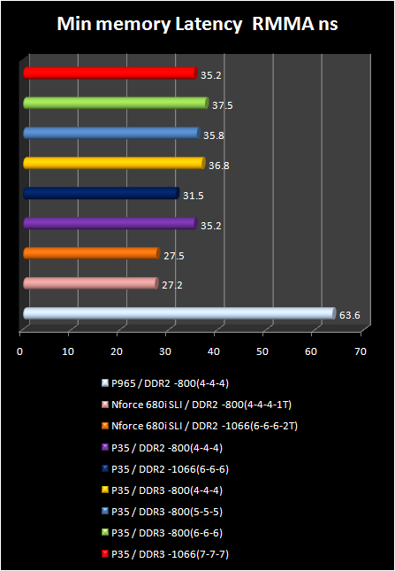 p35 memory latency